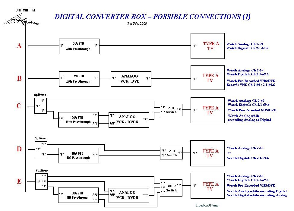 TV - Antennas - HDTV - Converter Boxs | Diy Forums