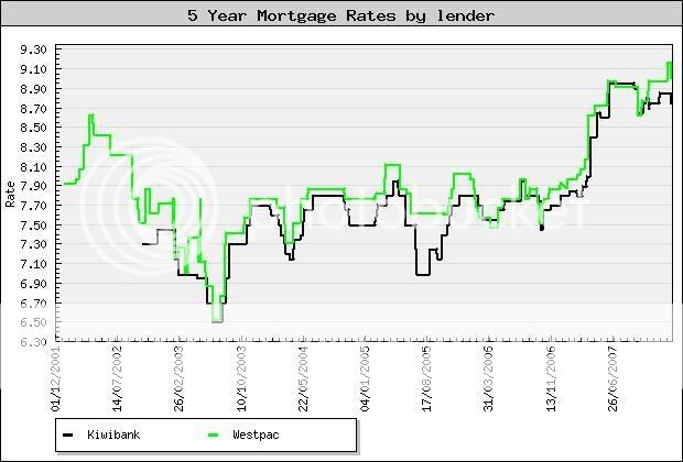 Mortgage rate