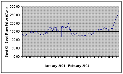 Oil Seed Rape Price Graph | TheCityFarmer